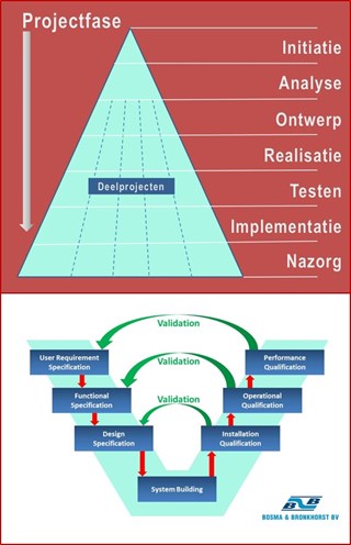 V Model - Kwaliteitbeheersing, validatie en een gestructureerde projectaanpak